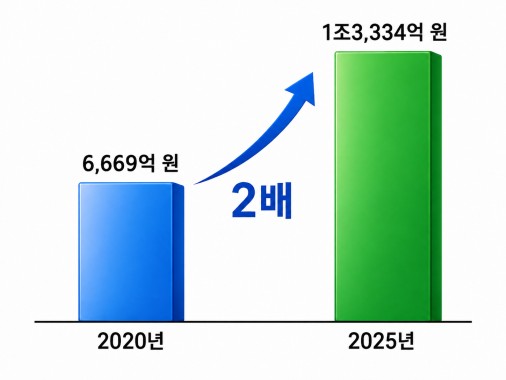 도시숲의 폭염 완화 가치 ‘1조 3,334억 원’… 2020년 대비 2배 껑충 - 국립산림과학원, 생활권 도시숲의 열섬 완화 공익기능 평가 결과 발표 이미지1