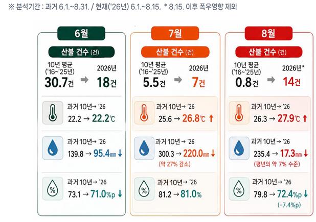 "여름철 산불도 방심은 금물"...올여름 토양·낙엽 수분 대폭 감소 - 국립산림과학원, 유럽 대형산불 이어 국내도 여름철 산불 위험 신호 포착 이미지3