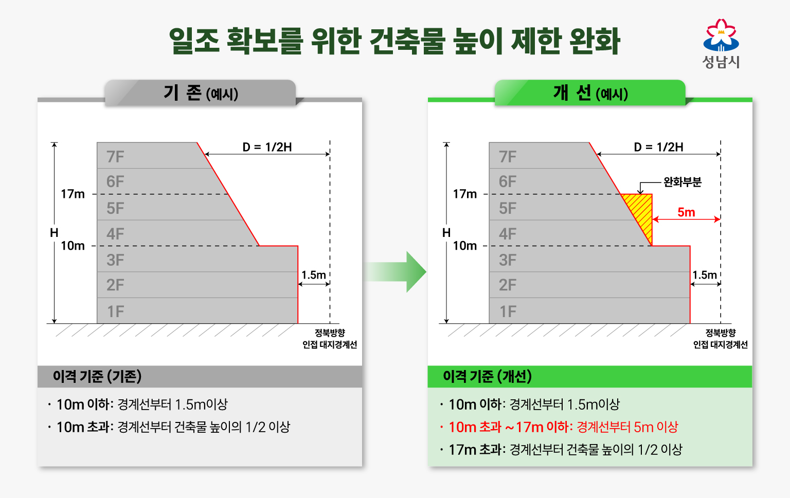 건축과-일조 확보를 위한 건축물 높이제한 완화 설명 이미지