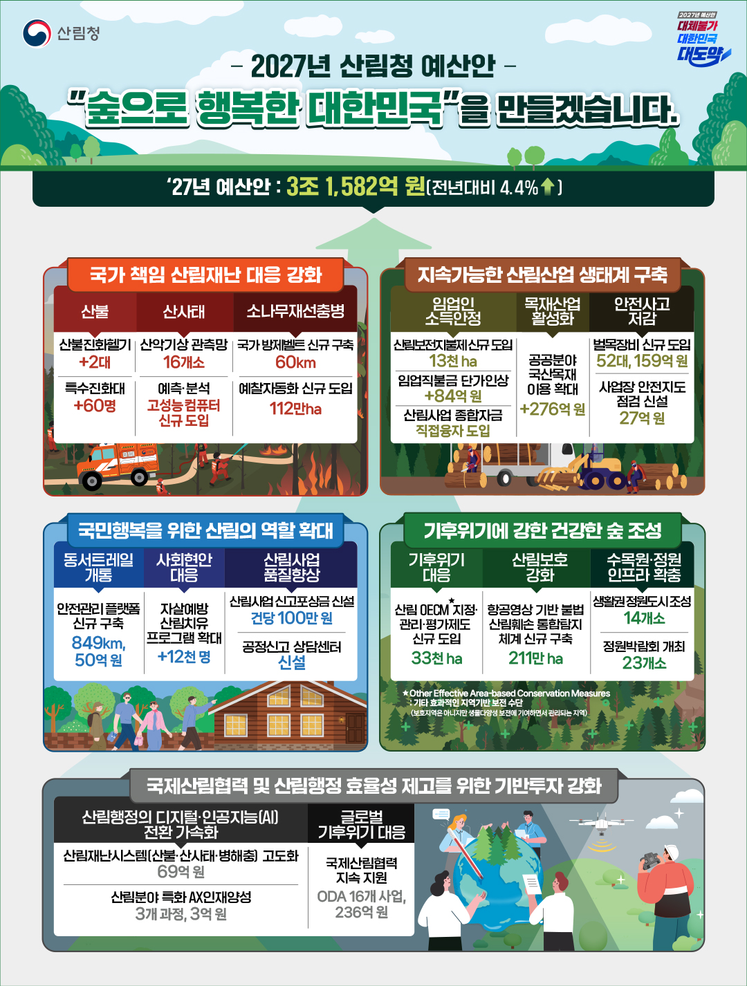 2027년 산림청 예산안 3조 1,582억원 편성 이미지1