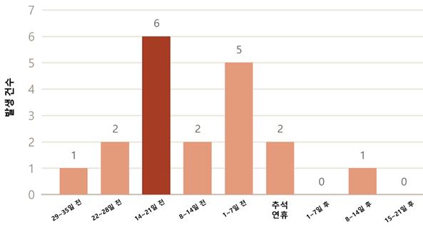 벌초 시작되면 산불도 튄다...추석 3주 전 ‘성묘객 산불’ 가장 위험 - 국립산림과학원, 최근 15년간 성묘객 산불 182건 분석…고위험 지역 경상·경기에 집중돼 이미지1