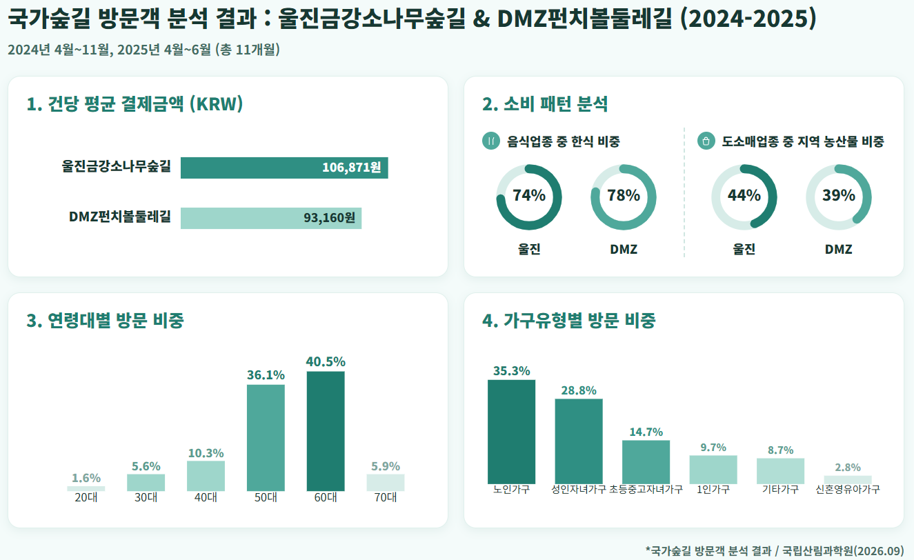 산림 분야 최초 ‘국가숲길 AI 합성데이터’ 공공 개방 - 국립산림과학원, 숲나들e·BC카드 가명결합 기반 2만 9천여 건 공공데이터포털서 제공, 지역소멸 대응 정책 활용 기대 이미지1