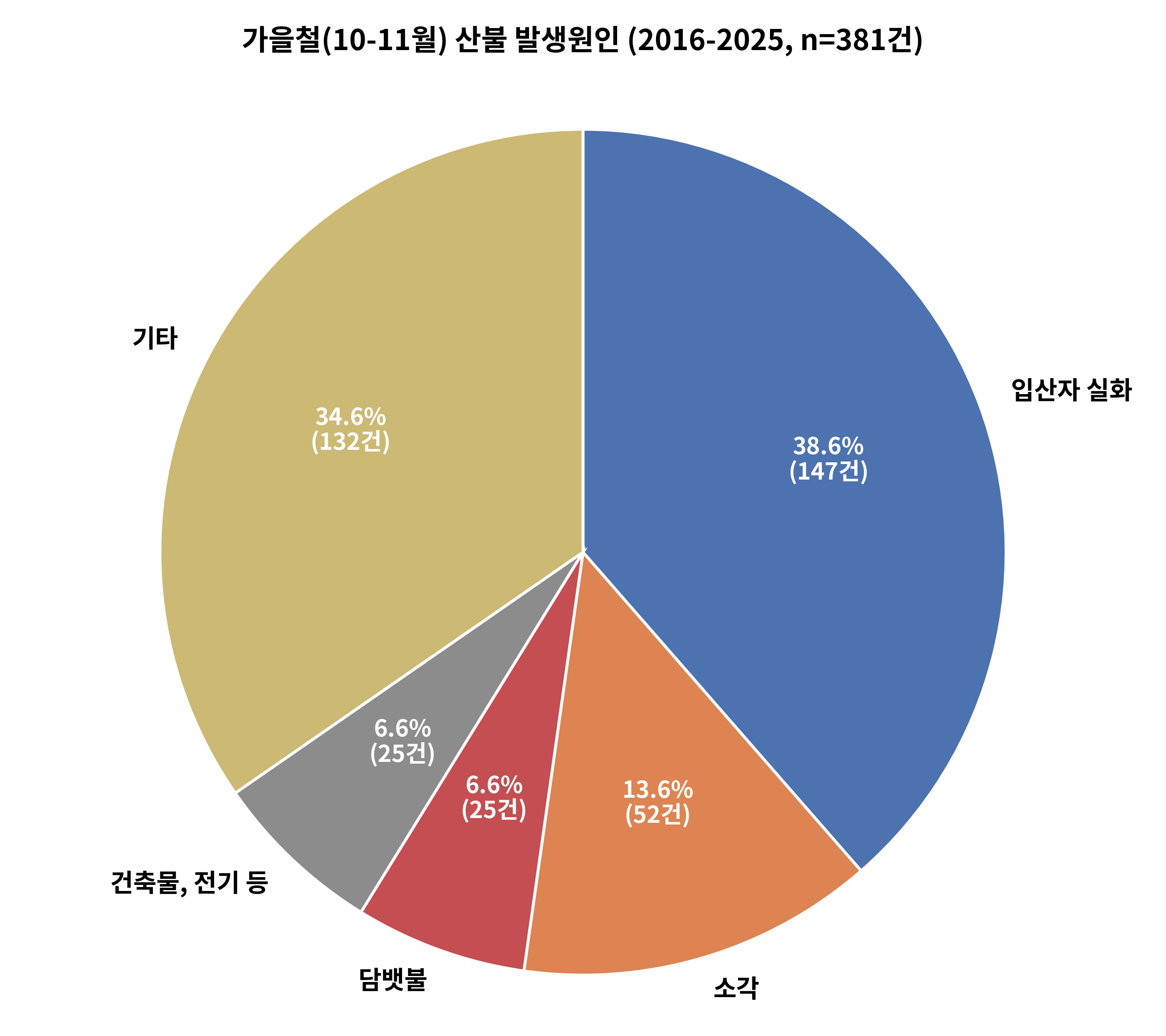 가을철 산불 절반 이상 ‘입산자 실화?불법 소각’…올해 10월 급증 - 국립산림과학원, 최근 10년간 가을철(10~11월) 산불 분석 결과 발표 이미지1