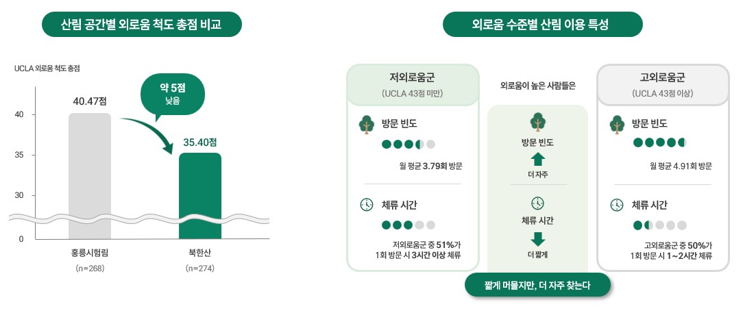 마음 외로운 날 찾는 도시숲...산림의 정서적 회복 효과 실증 - 국립산림과학원, 외로움 수준과 산림 이용 행태 간 상관관계 실증 규명