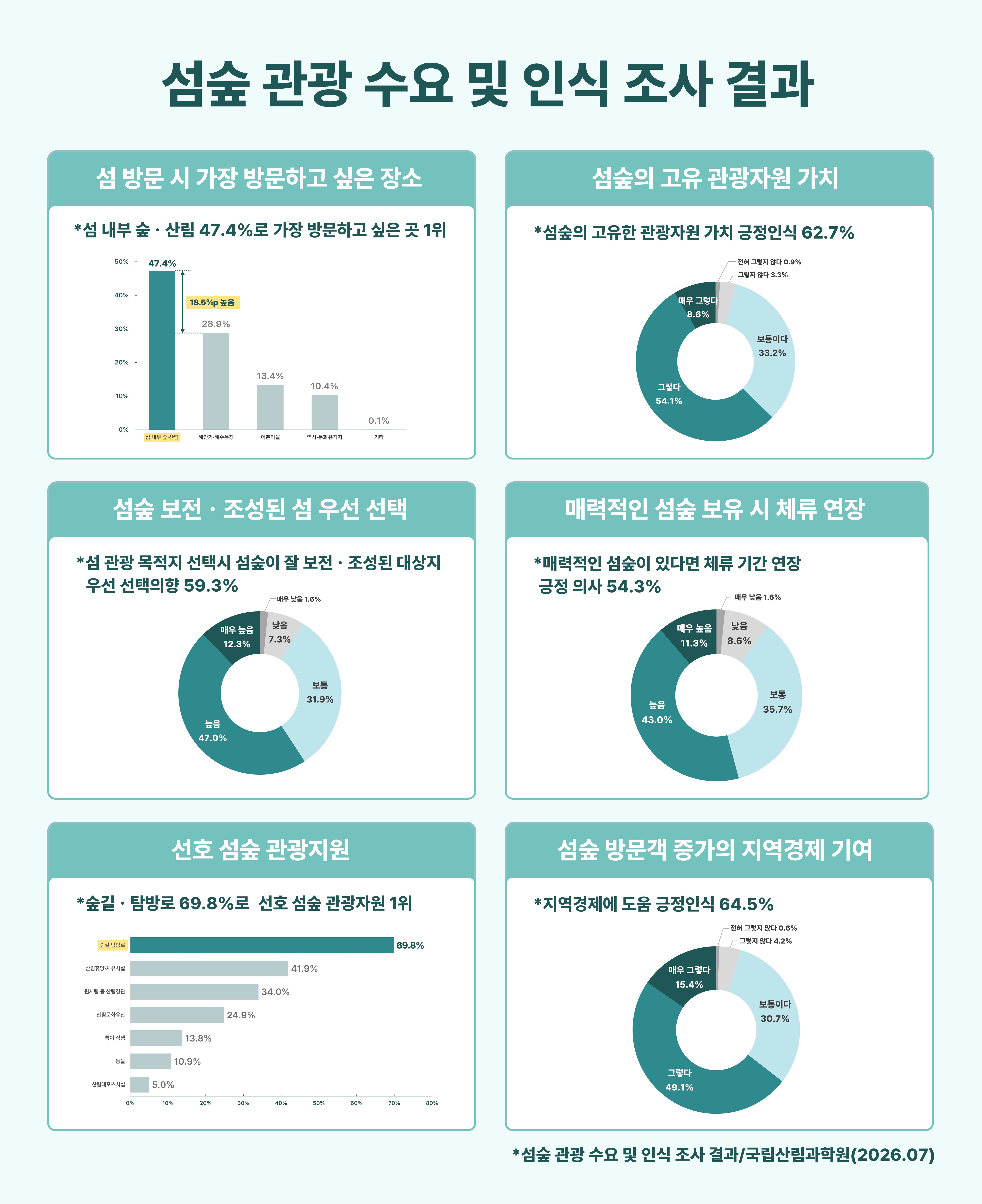 국민 54.3%, “매력적인 섬숲 있으면 더 오래 머물고 싶어...”섬 관광 패러다임 변화 - 국립산림과학원, 국민 2,000명 대상 「섬숲 관광 수요 및 인식 조사」 결과 발표 이미지1