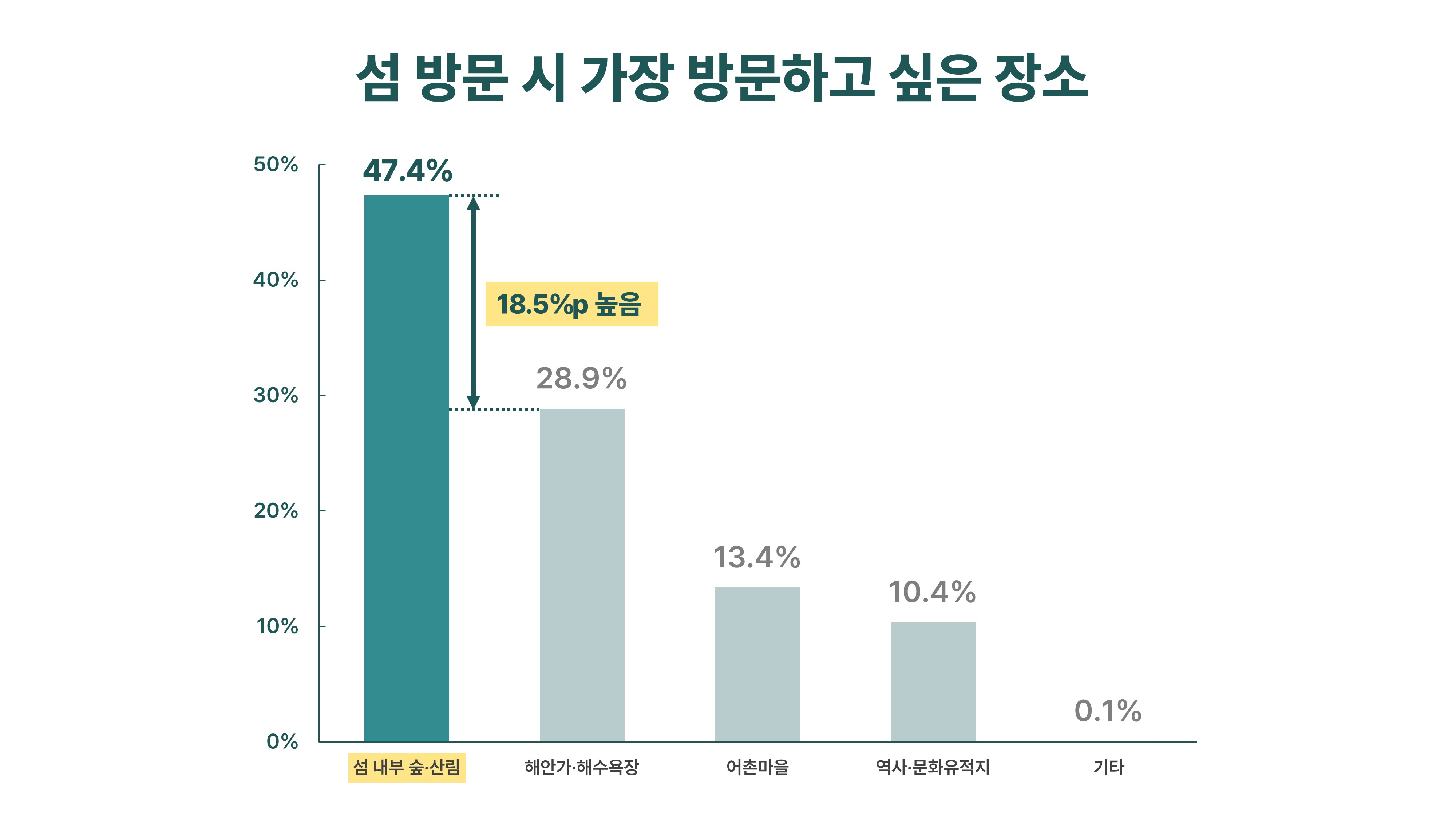 국민 54.3%, “매력적인 섬숲 있으면 더 오래 머물고 싶어...”섬 관광 패러다임 변화 - 국립산림과학원, 국민 2,000명 대상 「섬숲 관광 수요 및 인식 조사」 결과 발표 이미지2