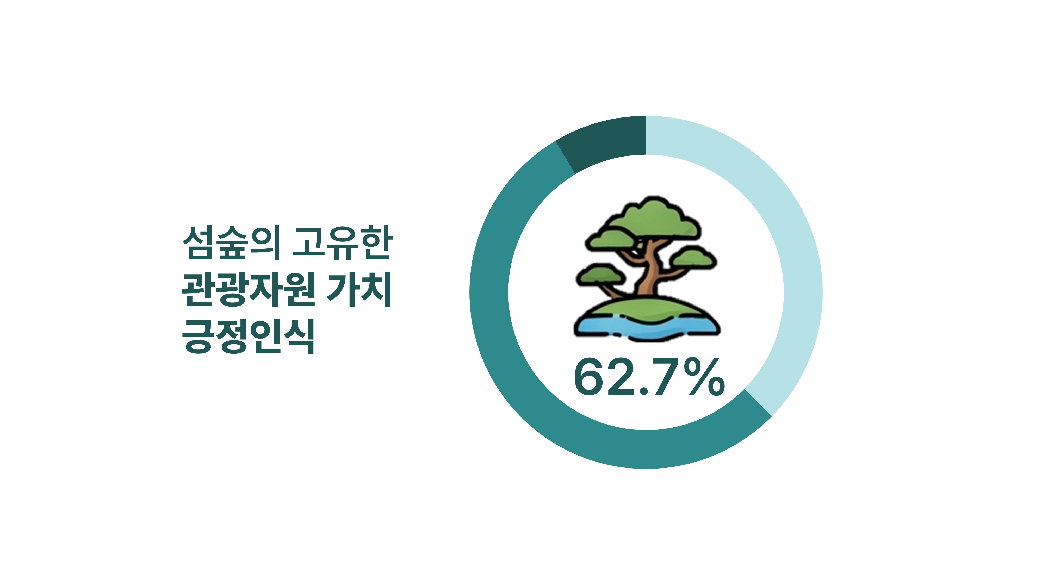국민 54.3%, “매력적인 섬숲 있으면 더 오래 머물고 싶어...”섬 관광 패러다임 변화 - 국립산림과학원, 국민 2,000명 대상 「섬숲 관광 수요 및 인식 조사」 결과 발표 이미지3